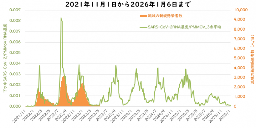 ウイルス量と流域の新規感染者数の1月の図
