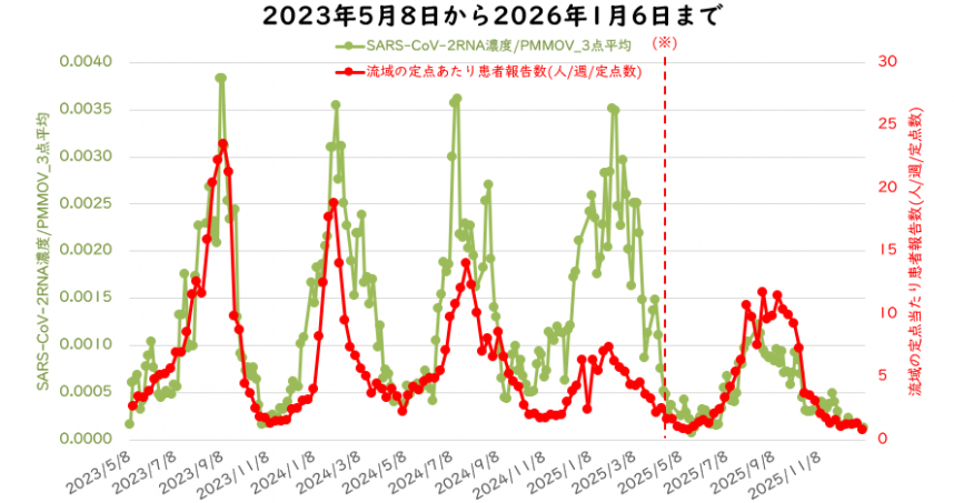 ウイルス量と流域の定点医療機関当たりの週別患者報告数の1月の図