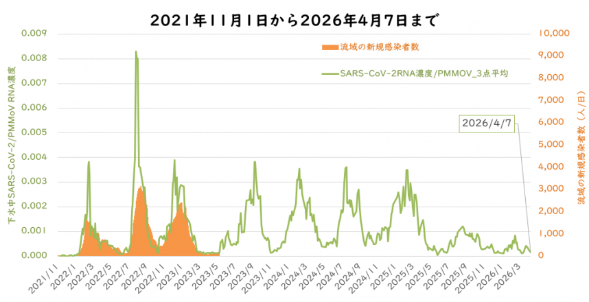 ウイルス量と流域の新規感染者数の4月の図