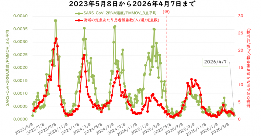 ウイルス量と流域の定点医療機関当たりの週別患者報告数の4月の図