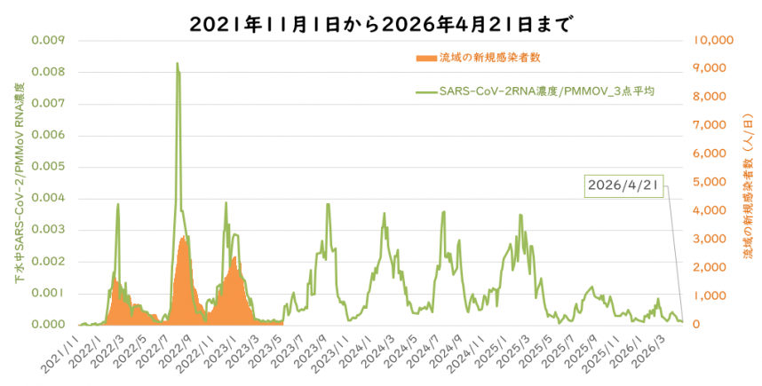 ウイルス量と流域の新規感染者数の4月の図