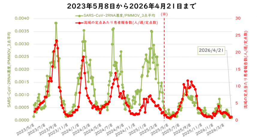 ウイルス量と流域の定点医療機関当たりの週別患者報告数の4月の図