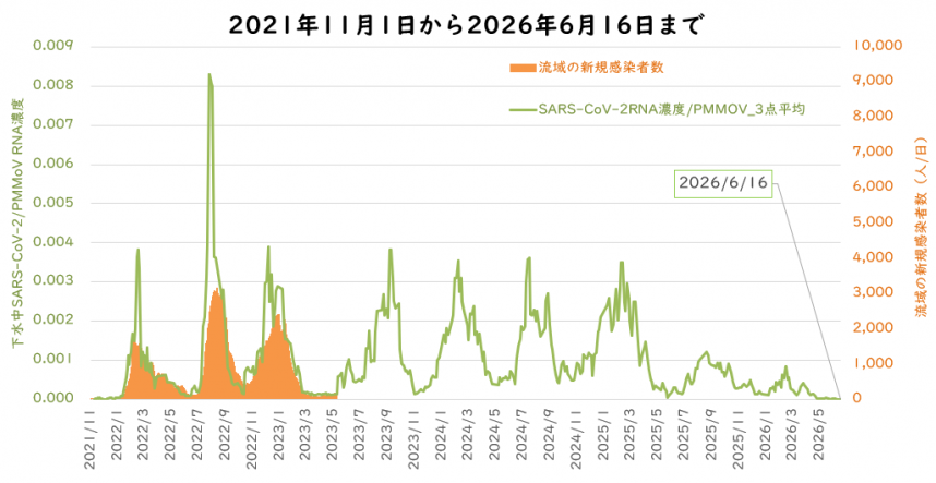 ウイルス量と流域の新規感染者数の6月の図