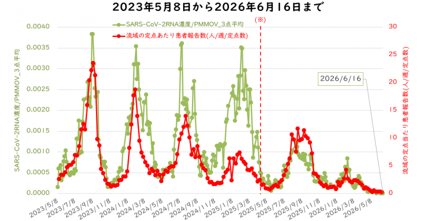ウイルス量と流域の定点医療機関当たりの週別患者報告数の6月の図