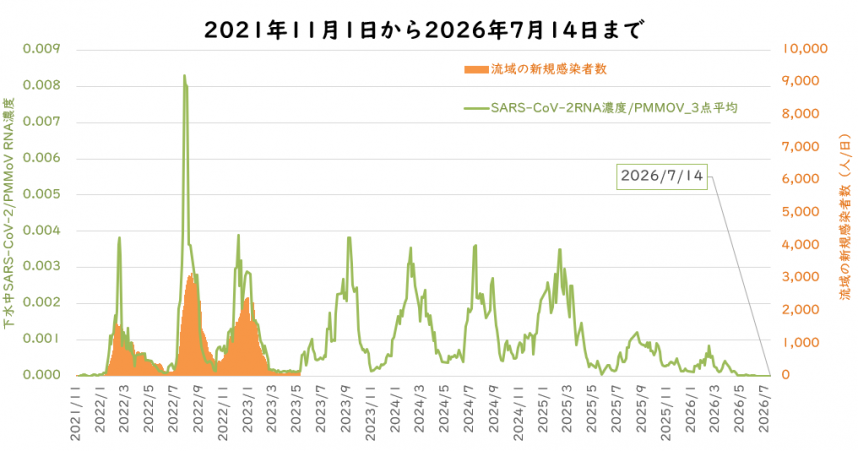 下水中新型コロナウイルス量と定点医療機関当たりの報告数 - 神奈川県
