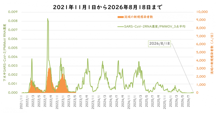 ウイルス量と流域の新規感染者数の8月の図