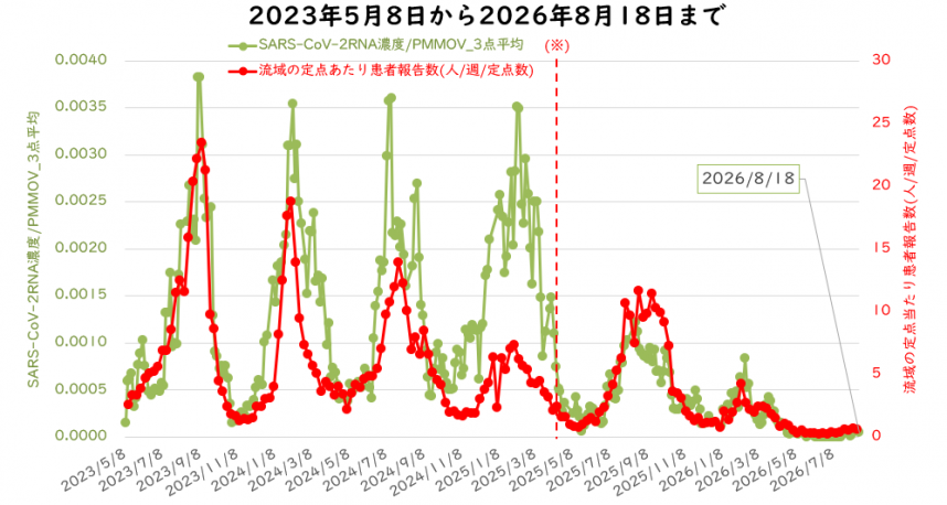ウイルス量と流域の定点医療機関当たりの週別患者報告数の8月の図