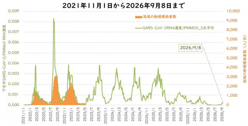 ウイルス量と流域の新規感染者数の9月の図