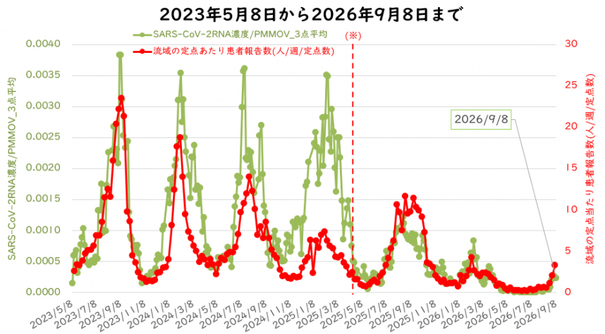 ウイルス量と流域の定点医療機関当たりの週別患者報告数の9月の図