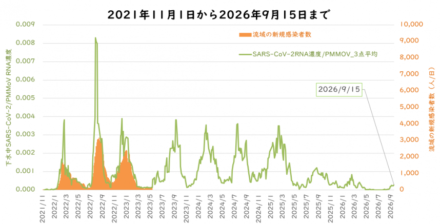 ウイルス量と流域の新規感染者数の9月の図