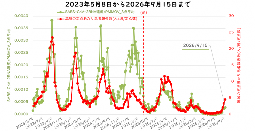 ウイルス量と流域の定点医療機関当たりの週別患者報告数の9月の図