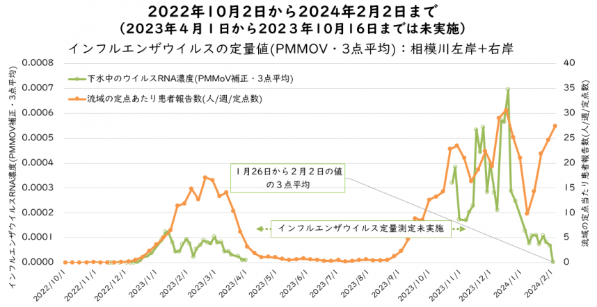 インフルエンザウイルス濃度（1月）