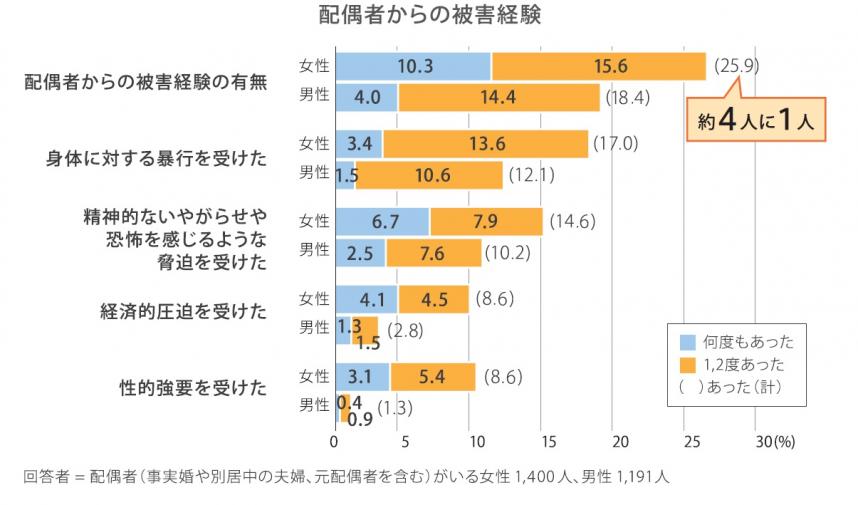 配偶者からの被害経験