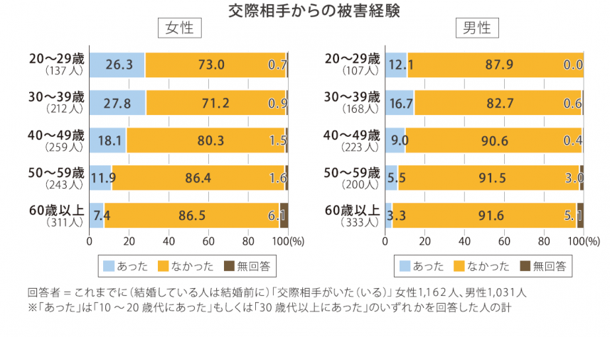 被害経験