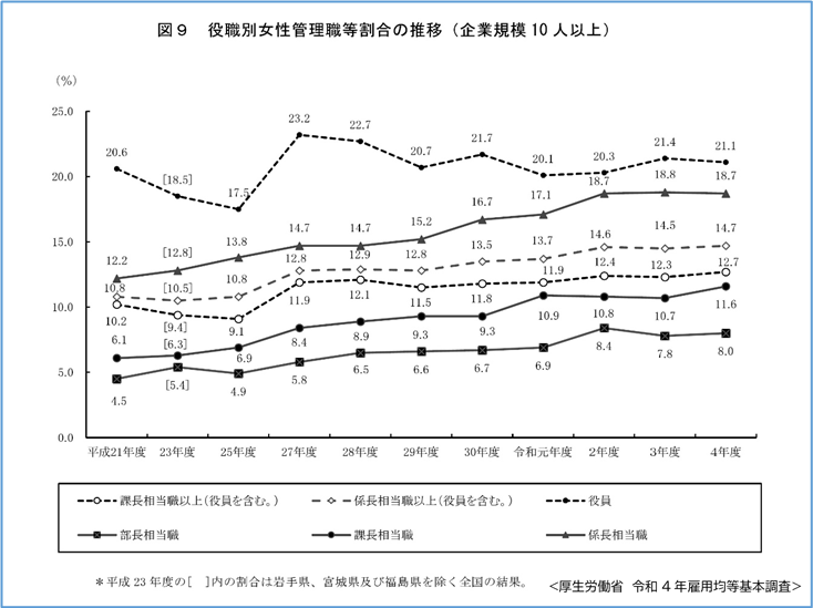 女性管理職