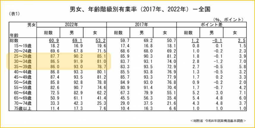 有業率