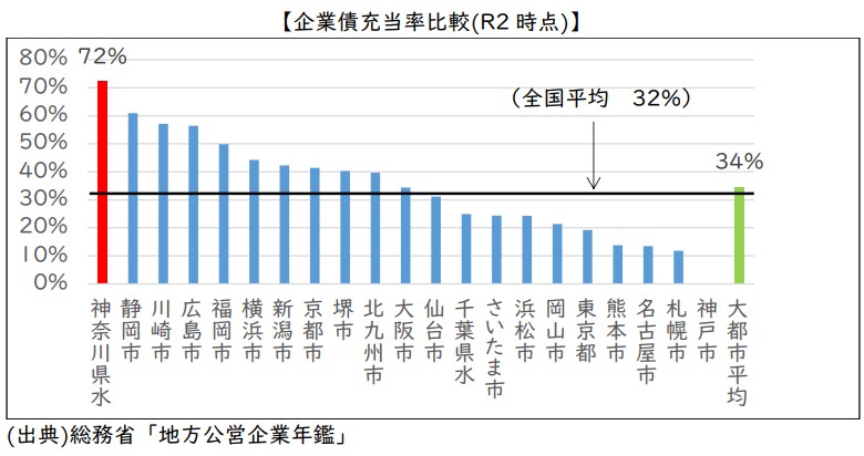 企業債充当率比較