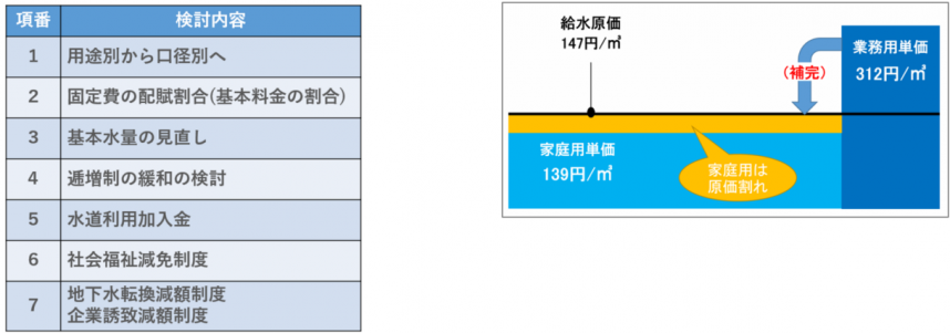 見直しの方向性が示された7項目及び県営水道の用途別体系の限界