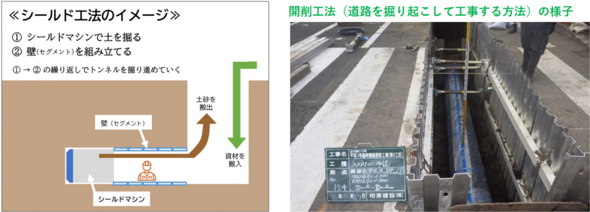 シールド工法のイメージ、開削工法の様子