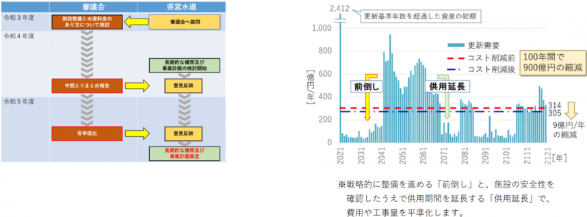 審議会の審議と県営水道の計画策定の関係性、アセットマネジメントによる水道管の更新需要