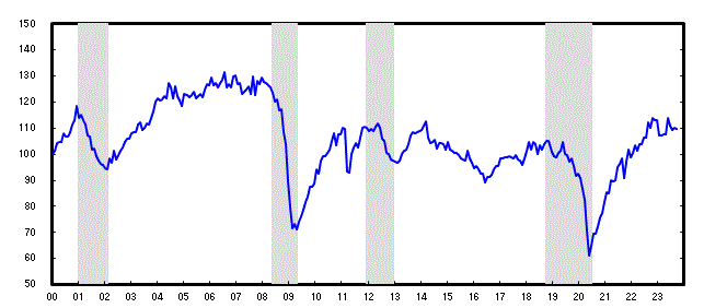 神奈川CI一致指数長期グラフ2023年9月