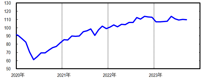 神奈川CI一致指数短期グラフ2023年9月