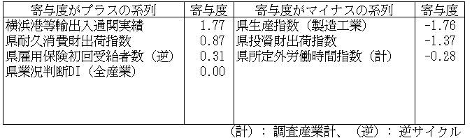 神奈川CI一致指数寄与度表2023年9月