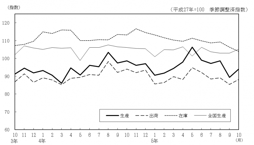 工業生産指数の推移