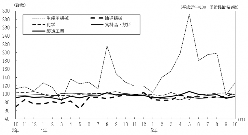 主要4業種の推移