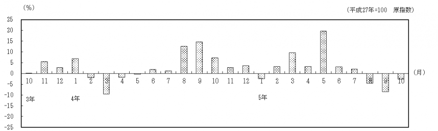 対前年同月比の推移