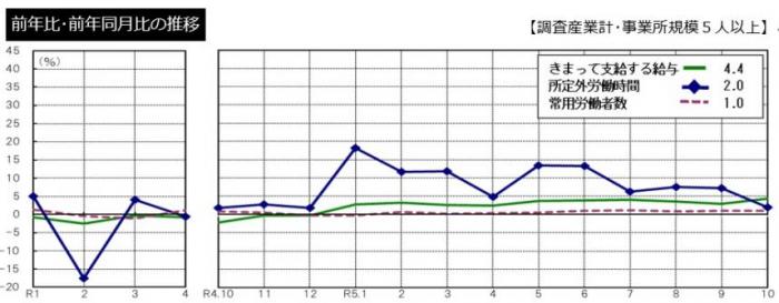 前年比・前年同月比の推移