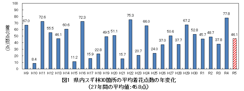 図1県内スギ林30箇所の平均着花点数の年変化(27年間の平均値45.8点)のグラフ