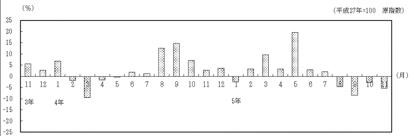 対前年同月比の推移