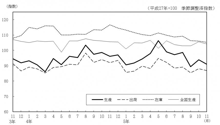 工業生産指数の推移