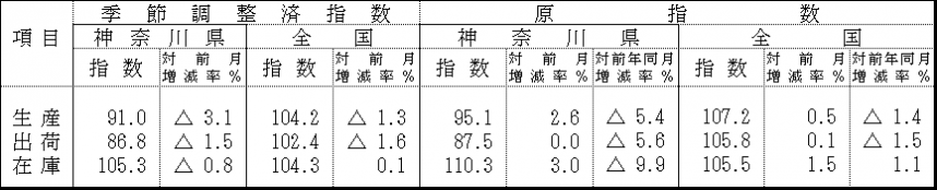 季節調整済指数及び原指数