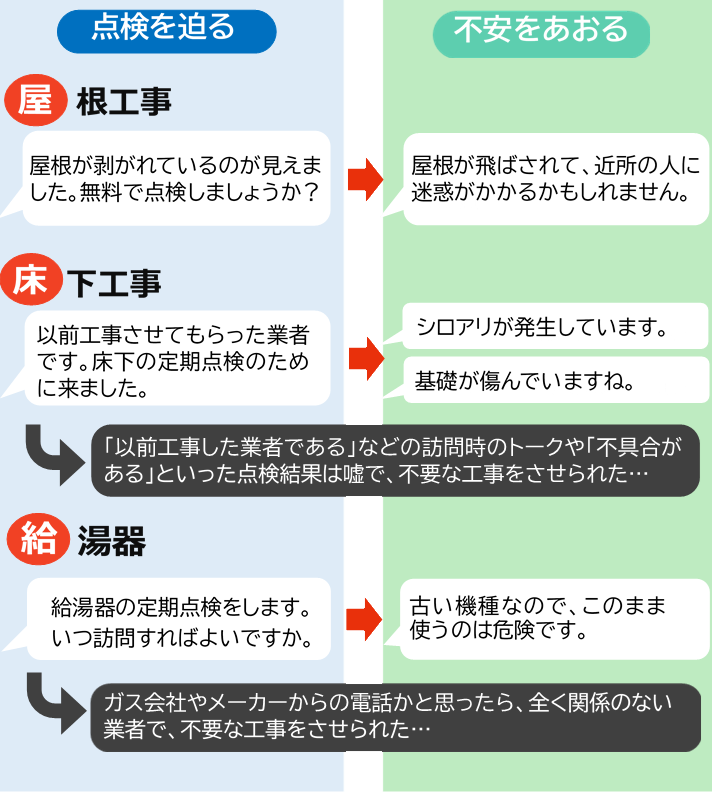 点検商法に係る事業者の典型的な勧誘トーク