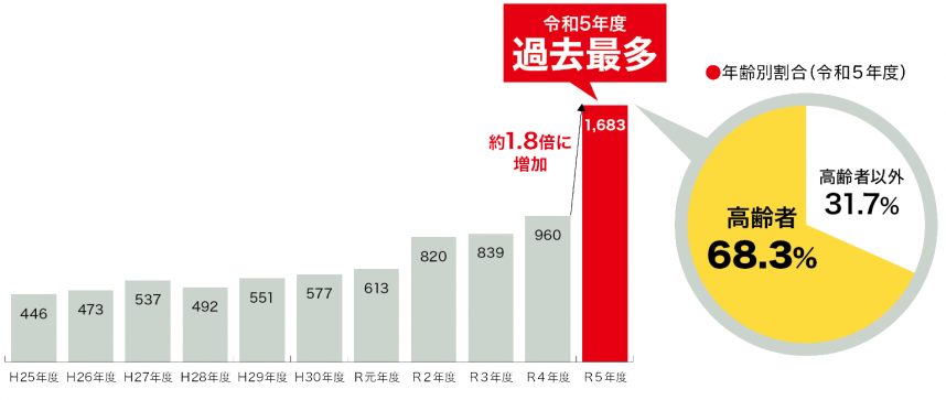 点検商法に関する平成25年度から令和5年度（4月から12月）の件数の推移