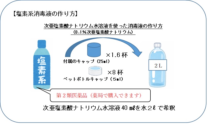 塩素系消毒液は、次亜塩素酸ナトリウム水溶液40ミリリットルを水2リットルで希釈して作ります。