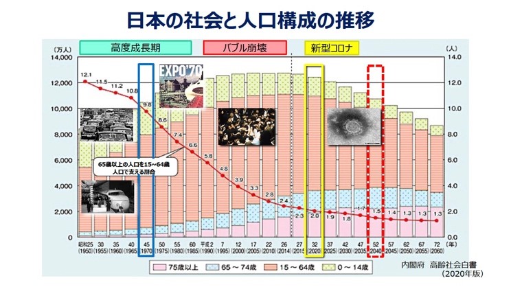 日本の社会と人口構成の推移