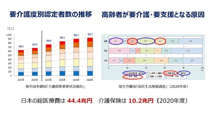 要介護度別認定者数の推移と高齢者が要介護・要支援となる原因