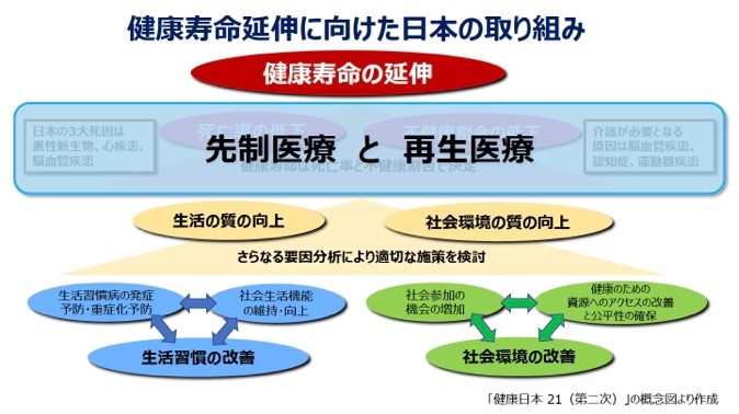 健康寿命延伸に向けた日本の取り組み