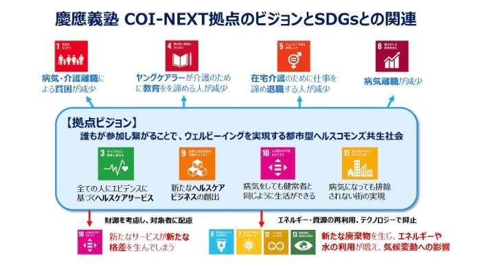 慶應義塾COI-NEXT拠点のビジョンとSDGsとの関連