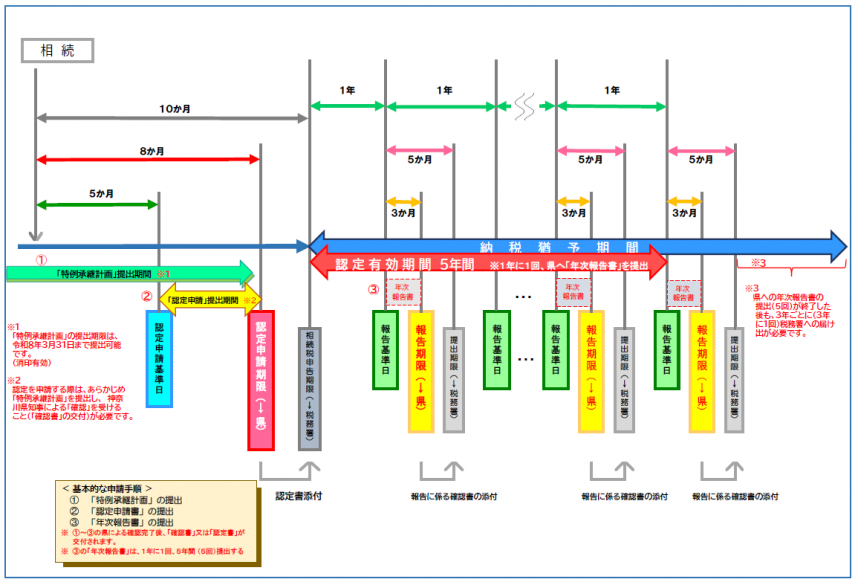 相続税の認定申請について