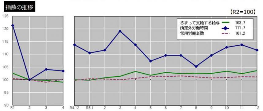 推移