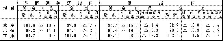 季節調整済指数及び原指数