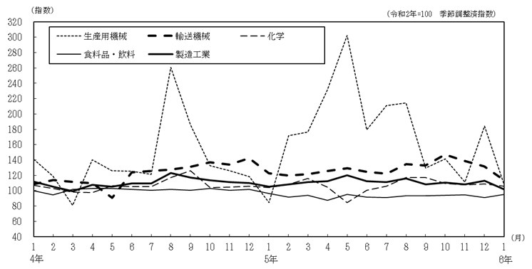 主要4業種の推移