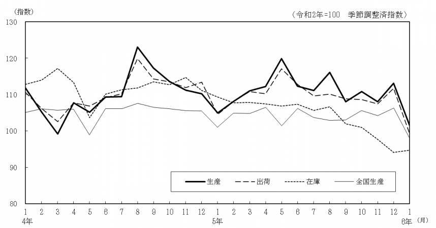 工業生産指数の推移