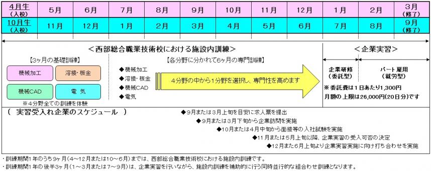 デュアルコース概要