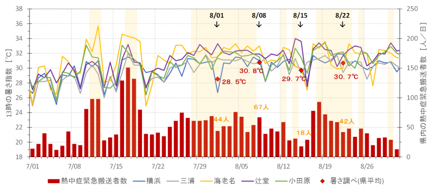 R5年7,8月の県内の熱中症救急搬送者数と暑さ指数（かながわ暑さ調べ県平均）