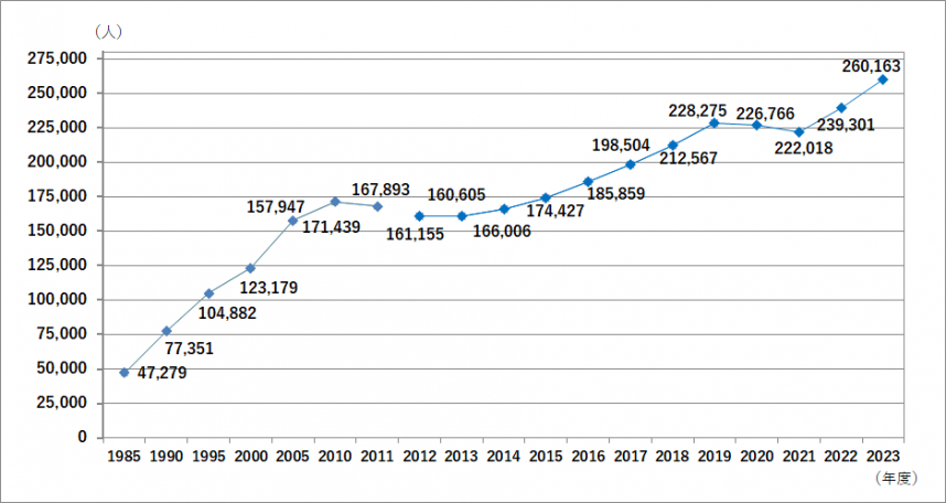 県内外国人数の推移